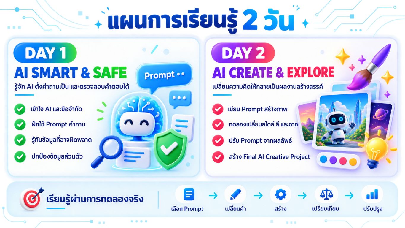 แผนการเรียนรู้ AI เด็ก