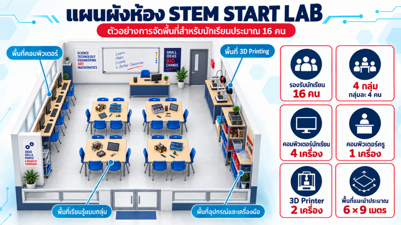 ตัวอย่างแผนผังห้อง STEM START LAB
